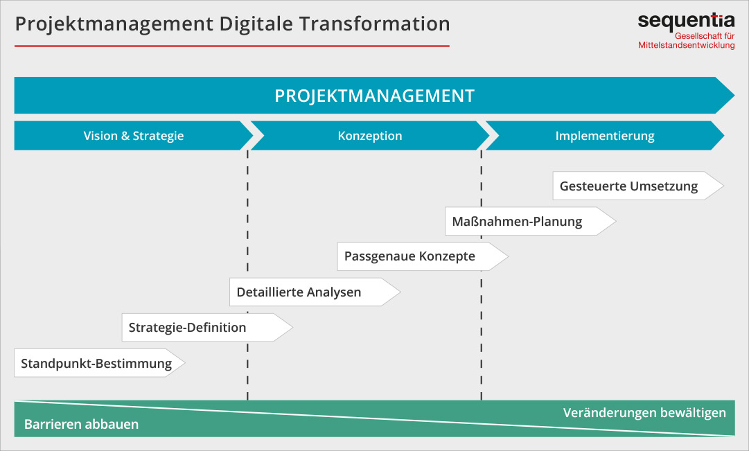 Digitalisierung - Projektmanagement Digitale Transformation